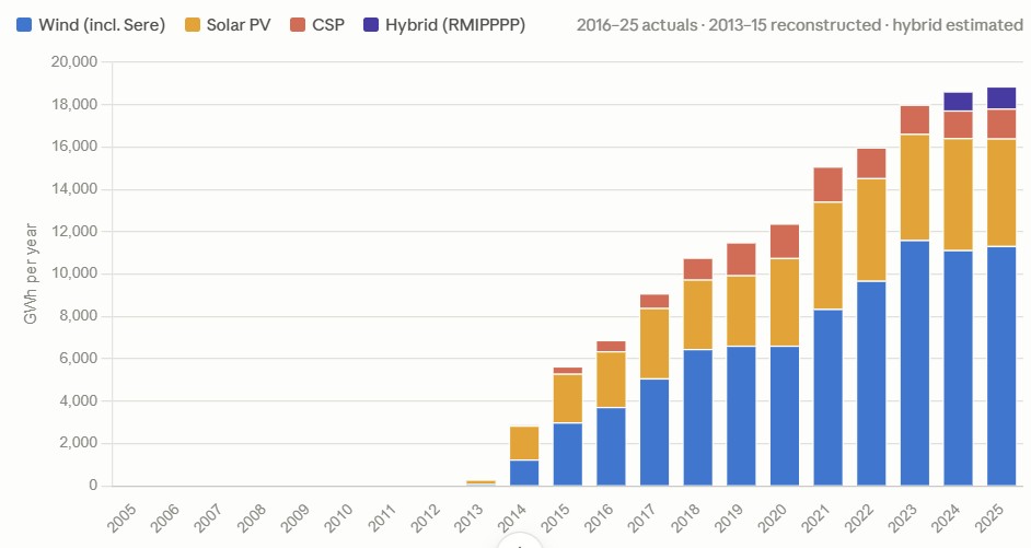 chrisyelland's tweet photo. Electrical energy generated by publicly procured renewable energy plant in SA - wind, solar PV, CSP, hybrid - via REIPPPP, RMIPPPP and Eskom Sere wind farm - from 2005 to 2025. Source: EE Business Intelligence. https://t.co/m5tBix9g2w