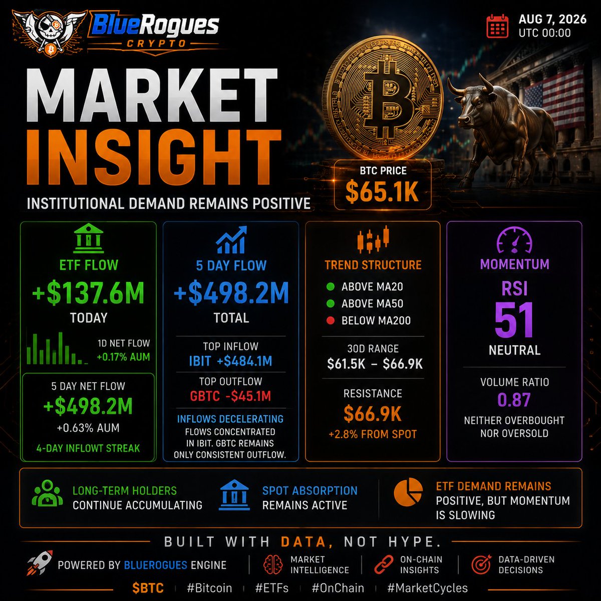 BlueRoguesBTC's tweet photo. 📊 Market Insight — Aug 7, 2026
Bitcoin continues to show resilience despite slowing ETF inflows.

Key takeaways:
🏦 ETF Flow: +$137.6M today
📈 5-Day Net Flow: +$498.2M
🔥 4 consecutive days of inflows

BlackRock's IBIT led institutional buying with +$484.1M over the past five trading days, while GBTC remained the only major ETF posting net outflows.

📉 Price Structure
• BTC: $65.1K
• Above MA20 & MA50
• Below MA200
• RSI: 51 (Neutral)

🟡 Spot demand remains healthy.
🟡 Long-term holders continue accumulating.
🟡 ETF demand is still positive, although momentum is slowing.The market isn't weak.

It's consolidating while institutions keep buying.
Built with data, not hype.

🚀 Powered by BlueRogues Engine$BTC 
#Bitcoin #ETFs #OnChain #MarketCycles