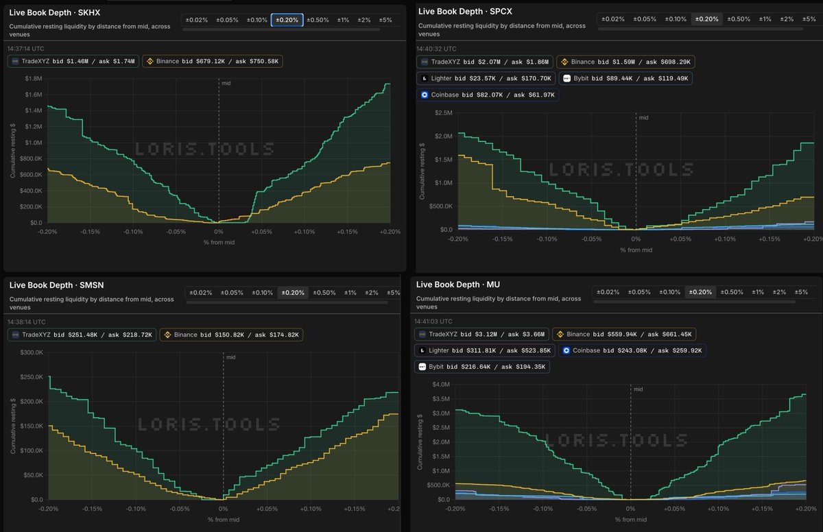 0xLoris's tweet photo. .@tradexyz order book depth is 50-300% greater than the next best venue (binance) for top equity perps

hypertradexyzliquid

source: https://t.co/S8R2vUOoMv https://t.co/c6Z0vyBOVk
