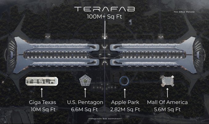 brivael's tweet photo. Les gens regardent la taille de Terafab et disent « wow, c’est gros ».

Ils n’ont absolument rien compris.

100 millions de pieds carrés.  
Dix Giga Texas.  
Cinquante Pentagones.  
Le plus grand et le plus précieux bâtiment jamais construit sur Terre.

Ce n’est pas une usine de puces.  
C’est une machine à civiliser.

Objectif déclaré : plus d’un térawatt de compute IA par an.  
Logique + mémoire + packaging avancé sous le même toit.  
Pour des milliards d’Optimus.  
Pour les Cybercab.  
Et surtout pour les data centers orbitaux.

Pendant qu’OpenAI et Anthropic se battent pour des allocations de H100 et prient Nvidia et TSMC,  
Elon est en train de construire l’usine qui fabrique les puces à l’échelle où le reste du monde n’a même pas encore commencé à rêver.

Les uns louent des GPU.  
L’autre construit l’imprimerie.

Je ne comprends même pas comment on peut encore croire qu’ils ont une chance de compétitionner.

Ce n’est plus une course de modèles.  
C’est une course de matière, d’énergie et de volume de silicium.

Et sur ce terrain-là, il n’y a plus de match.