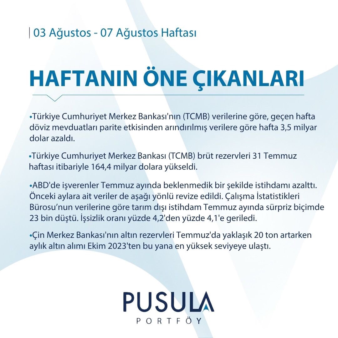 pusulaportfoy's tweet photo. Pusula Portföy Araştırma Ekibi tarafından derlenen haftanın öne çıkan başlıkları:

#PusulaPortföy https://t.co/EP7qEcpVeV