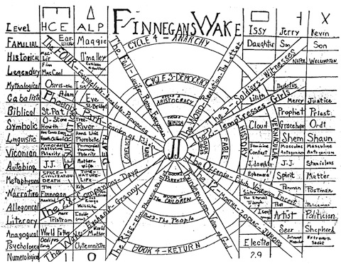 ninabegus's tweet photo. What is latent reading? 
We propose a new interpretability and interpretative practice of, first, creating models trained on a literary work and, second, inspecting their latent space internally and externally.
 
Try the two Finnegan Wake-based models here: 
 
FinneGAN https://t.co/Fhnk5vSxmq

FinneganLM https://t.co/diMYjh0xDG