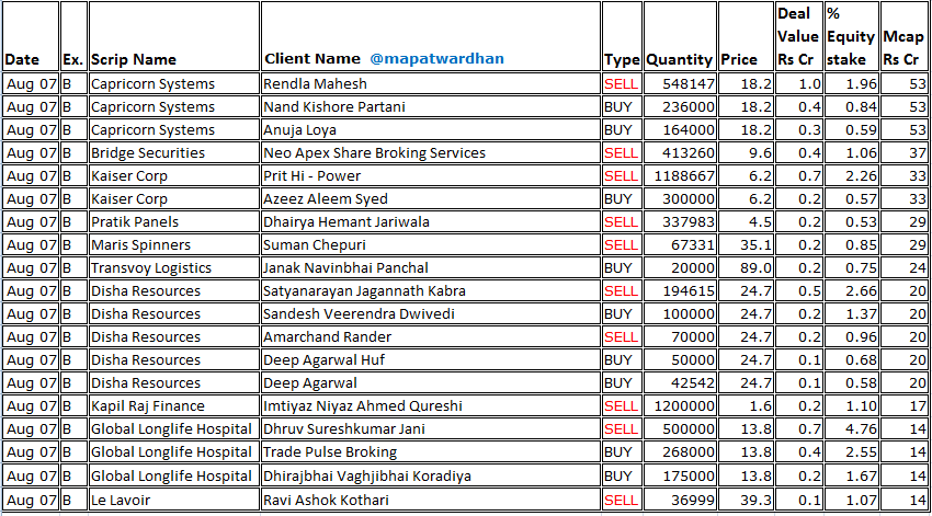 MAPATWARDHAN's tweet photo. *Today's bulk / block deals*
#ElectronicsMart #PremierExplosives #PrataapSnacks #MVElectrosystems #MillworksTech #TemboGlobal #RemusPharma #Arisinfra #CommercialSynBags #VisakaInds #TejassviAaharam #CommittedCargo #CreativeGraphics #AasthaSpintex #SicagenIndia #RPPInfra #AdonAgro https://t.co/pXPYvw4L9i
