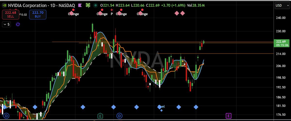 TaoAlphaTrader's tweet photo. $NVDA Might take some profit. https://t.co/ORVV0t9CL5