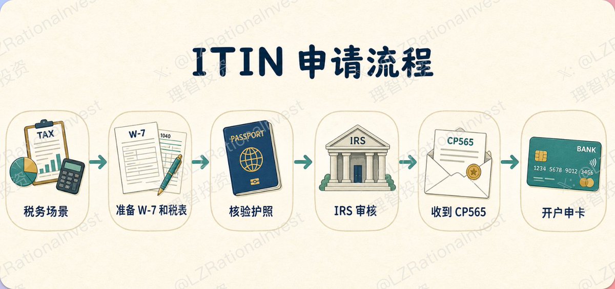 ITIN 是什么？一个中国大陆投资者的申请、踩坑经历