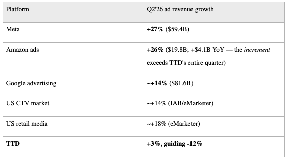 RelativInvestor's tweet photo. Never invest in a market share loser unless there is a clear path to regaining share $TTD https://t.co/Ox7Vwd1K9D