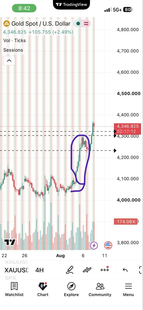 PcakeRowdyRoo's tweet photo. @tradesbysci There is one thing I struggle with it’s what’s happening now. I circled the continuation of the trade you took but is it also a indication or am I wrong because then would you take a trade once that correction is over or should you mark up the high and the low for a no trade zone https://t.co/bgHryIPyh1