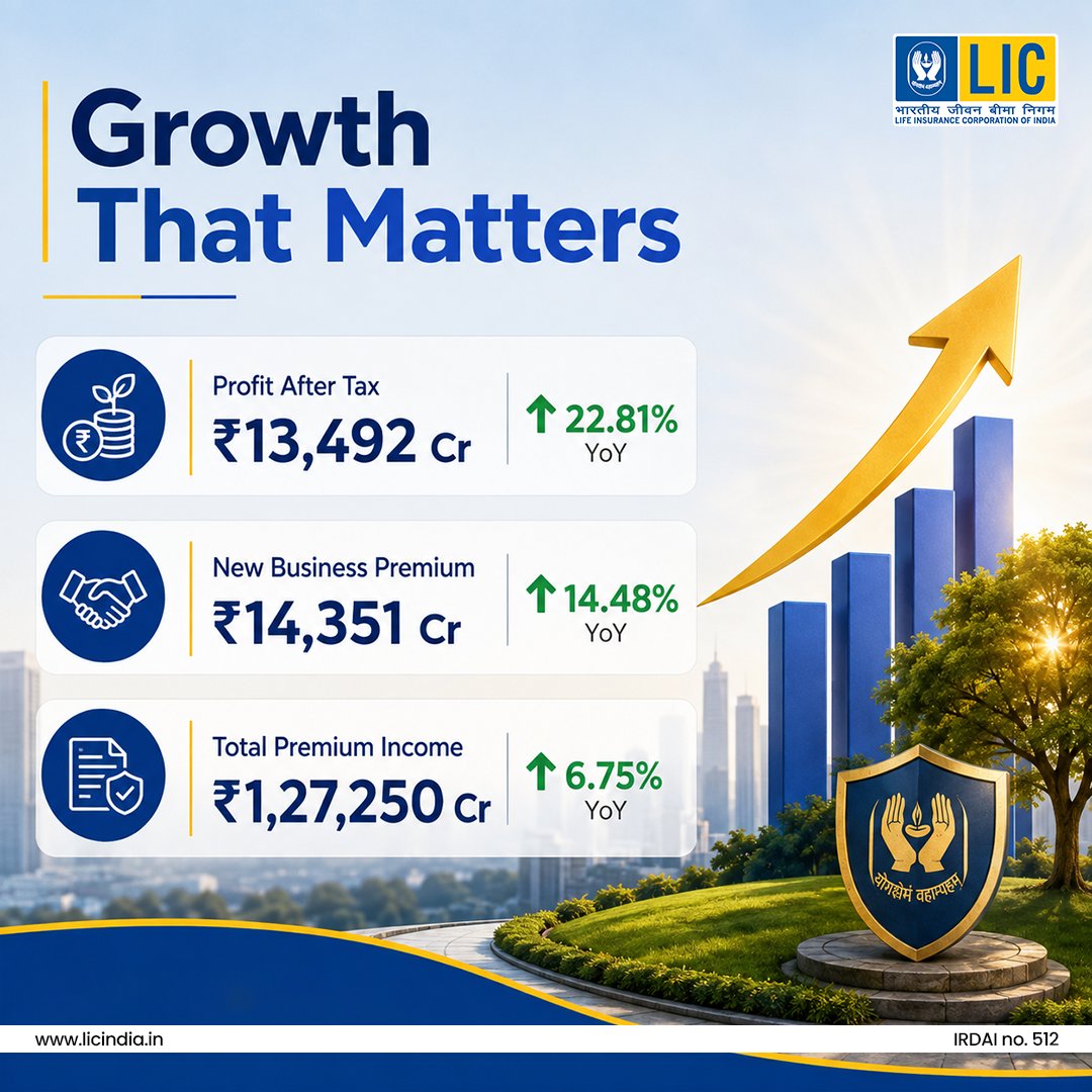 LICIndiaForever's tweet photo. A quarter marked by strong fundamentals, meaningful growth and continued value creation. LIC remains committed to protecting lives while strengthening India's future. 

#LIC #Performance #FutureSahiHai https://t.co/DD1vjBK32k