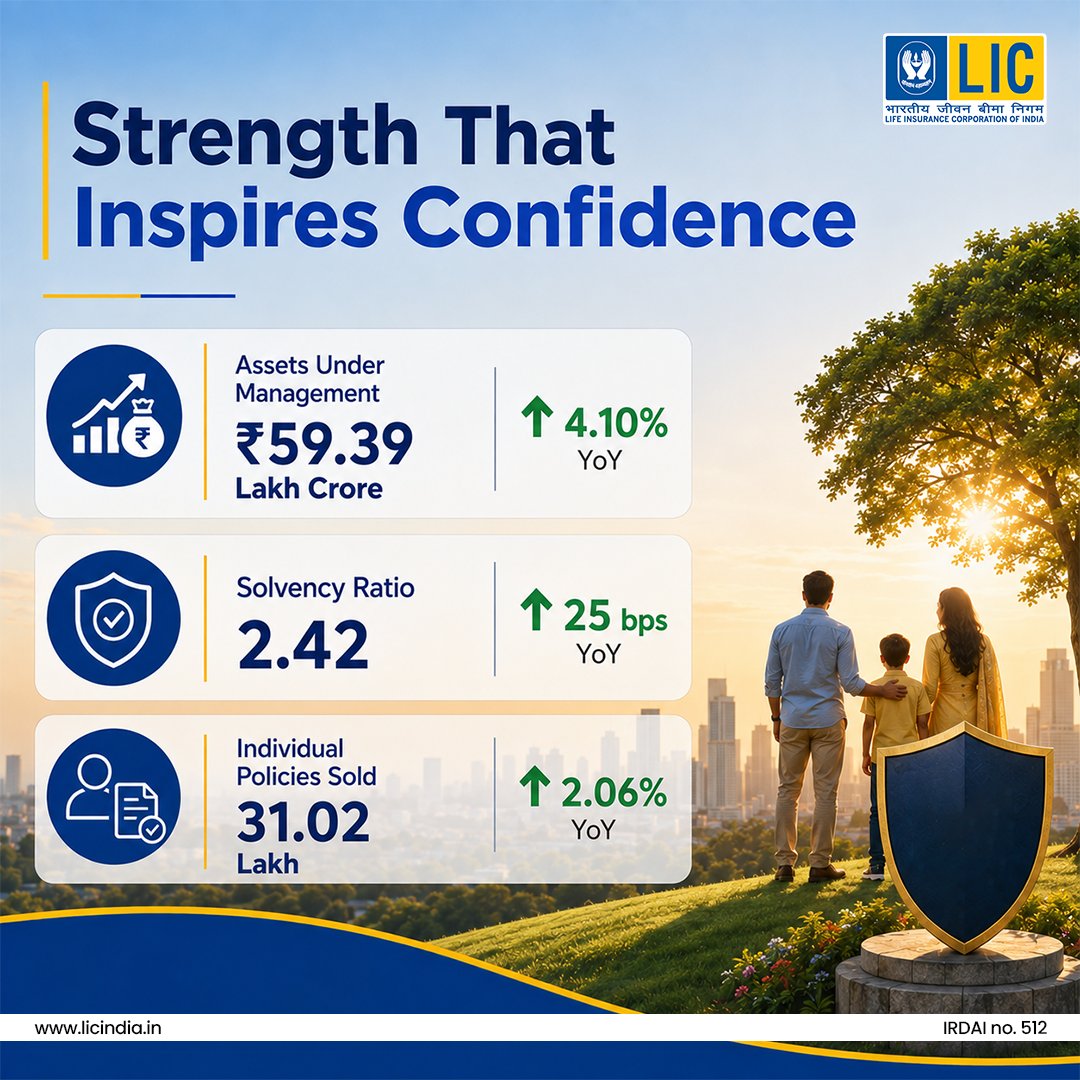 LICIndiaForever's tweet photo. A quarter marked by strong fundamentals, meaningful growth and continued value creation. LIC remains committed to protecting lives while strengthening India's future. 

#LIC #Performance #FutureSahiHai https://t.co/DD1vjBK32k