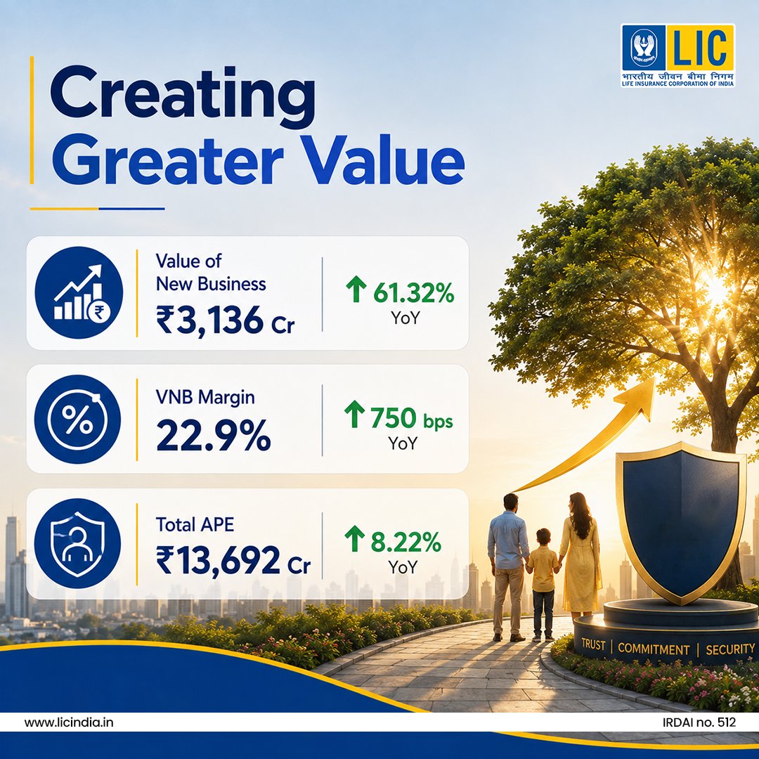 LICIndiaForever's tweet photo. A quarter marked by strong fundamentals, meaningful growth and continued value creation. LIC remains committed to protecting lives while strengthening India's future. 

#LIC #Performance #FutureSahiHai https://t.co/DD1vjBK32k