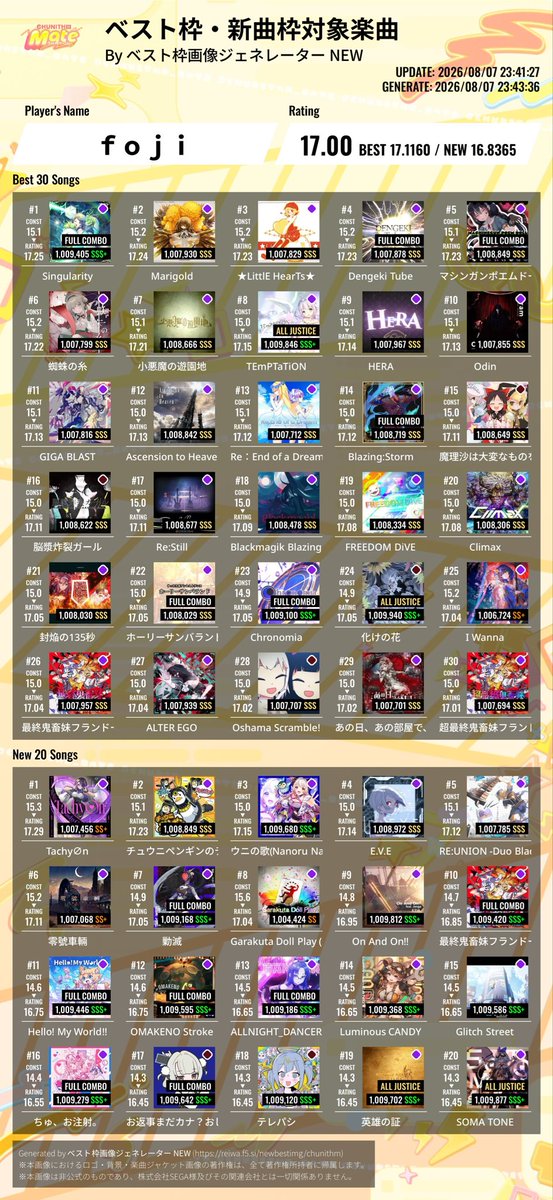 imn_foji's tweet photo. CHUNITHM RATING 17.00 達成！！！

帰省前ラスクレラス曲で決めきれてよかった🥰🥰🥰
これからもゆっくりがんばります💪 https://t.co/jUGpUsTsLE
