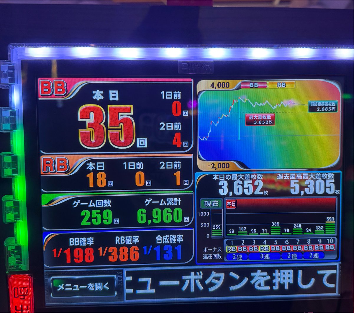 BIBI7746's tweet photo. カドオワ！
抽選ケツ番からのラスト一台の👑🌺でぶち上げ！
3時間ぐらいで3600枚いきーのその後じわり減らしてfin...
初めて10連したな😊
今年のハナの日も勝利✌️ https://t.co/49d9KSCCVv