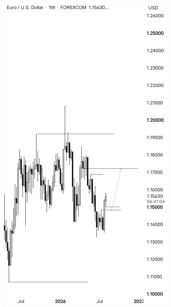 Drako_Trades's tweet photo. EURUSD Next week outlook ✍️ https://t.co/r9TtpcgHmw