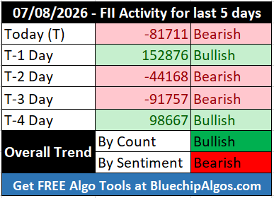 FII_DII_Nifty's tweet photo. FII activity for the last 5 days ๐ด๐ข๐ด ๐ด๐ข
Trend by count - Bullish ๐ข
Trend by Sentiment - Bearish๐ด
#FIIdata #FIIoptions #openinterest #optionstrading #optionsdata #nifty #sensex #options #OptionsTrader #Derivatives #CallOption #PutOption #daytrading https://t.co/EMbnUQ9VQS