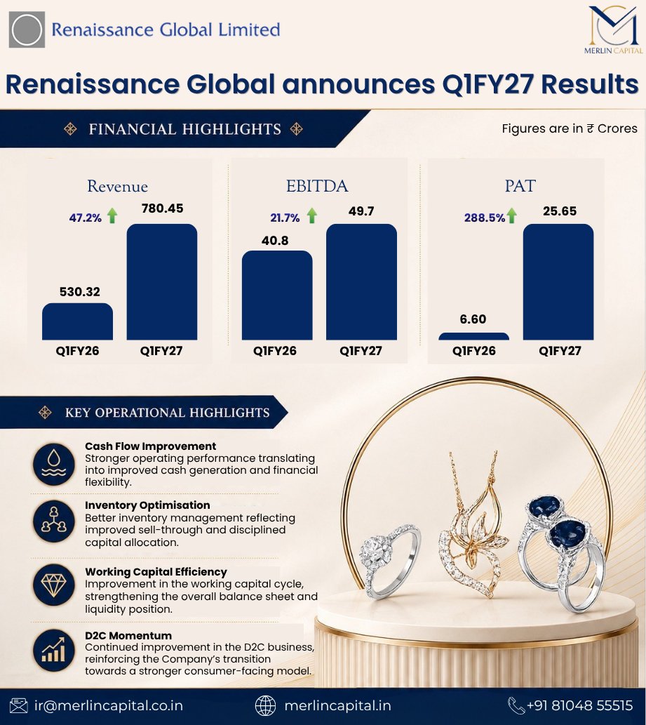 Merlin_Capital's tweet photo. Renaissance Global Limited has reported a strong start to FY27, delivering healthy growth!

Q1 FY27 Financial Highlights:
• Revenue: ₹780.45 Cr, up 47.2% YoY from ₹530.32 Cr
• EBITDA: ₹49.7 Cr, up 21.7% YoY from ₹40.8 Cr
• PAT: ₹25.65 Cr, up 288.5% YoY from ₹6.60 Cr https://t.co/fw2zcIy86k