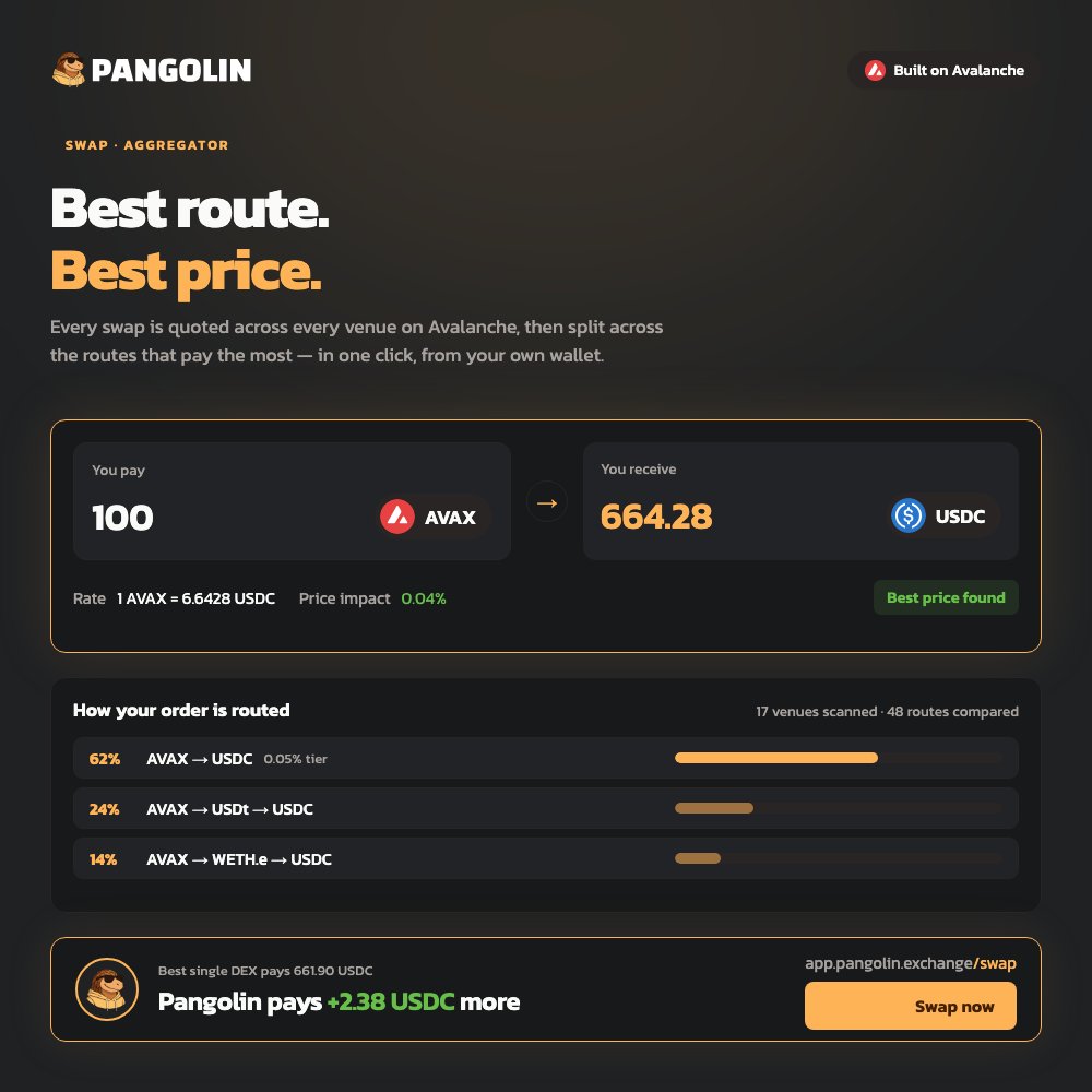 pangolindex's tweet photo. Best route. Best price. Every swap. 🔺

Pangolin scans the market, compares routes, and delivers the best execution, automatically.

More value. Same trade. 🪙 https://t.co/zsLxd60n7k