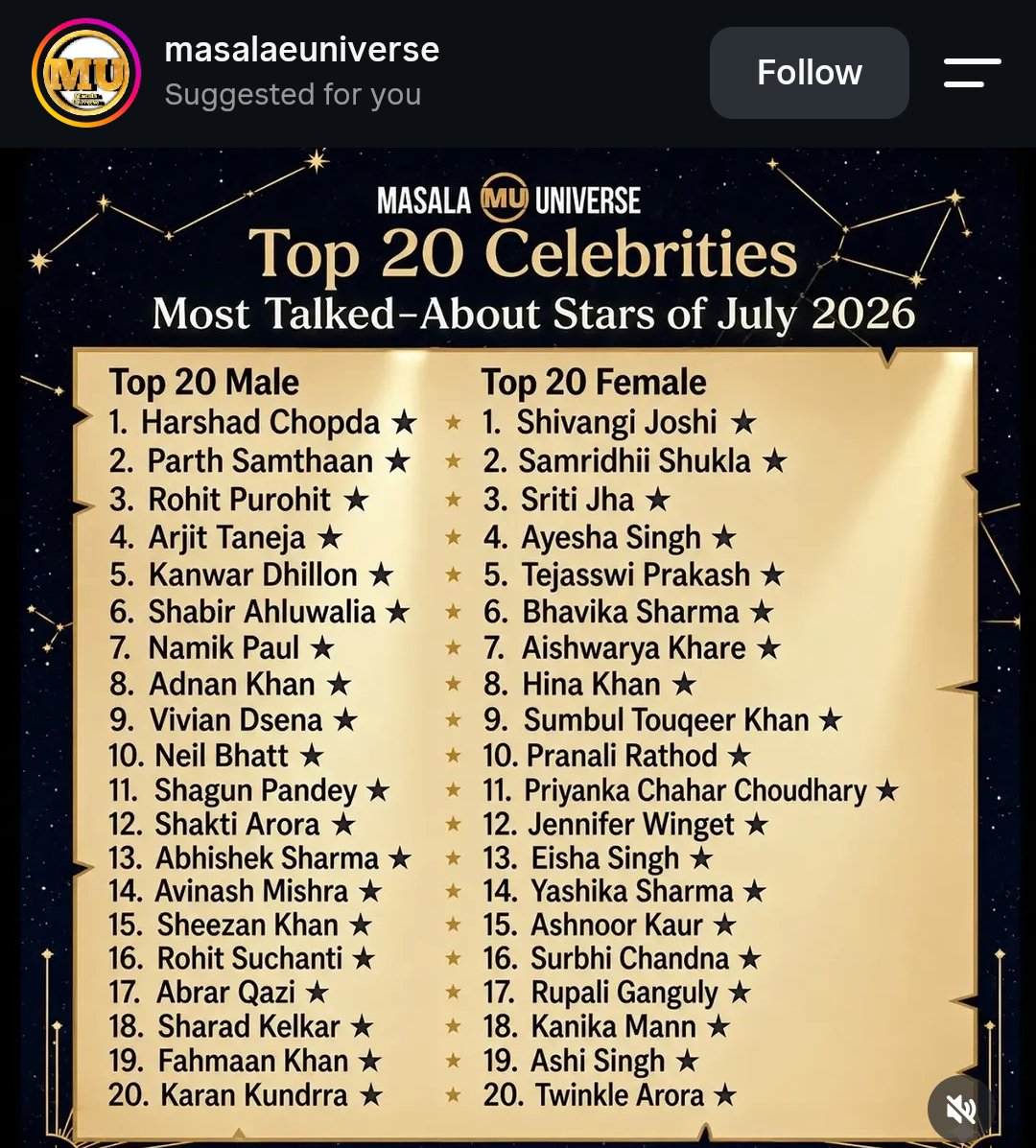 Syeda08_javeria's tweet photo. Top Celebrities of the Month – July 2026 Harshad Chopda takes the #1 spot as always! 👑🔥

The undisputed King of ITV and Reality TV. No surprises. Just facts Only 

#HarshadChopda #LockUpp2
#HarshadInLockUpp https://t.co/SQRxPofbQL