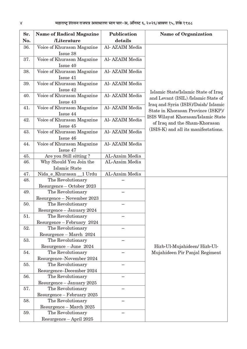 AskAnshul's tweet photo. Maharashtra govt has banned 114 radical publications through a gazette notification following investigations by the Anti-Terrorism Squad (ATS) and intelligence inputs.

1) Gazwa-E-Hind textbooks.
2) ISIS magazine.
3) Hizbul Mujahideen literature.
3) Al Qaeda literature.

The Home Department stated that these publications were found to promote violent extremism, influence and radicalise young people, encourage recruitment into terrorist organisations, and pose a threat to national security and public order.