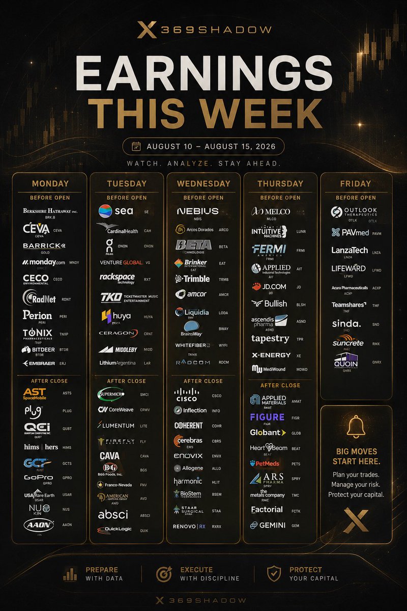 x369shadow's tweet photo. #EARNINGS AUGUST 10
#BRKB #CEVA #GOLD #MNDY #CECO #RDNT #PERI #TNXP #BTDR #ERJ #ASTS #PLUG #QUBT #HIMS #GCTS #GPRO #USAR #NUS #AAON #SE #CAH #ONON #VG #RXT #TKO #HUYA #CRNT #MIDD #LAR #SMCI #CRWV #LITE #FLY #CAVA #BGS #FNV #AVD #ABSI #QUIK #NBIS #ARCO #BETA #EAT #TRMB #AMCR https://t.co/8LUHAZhug3