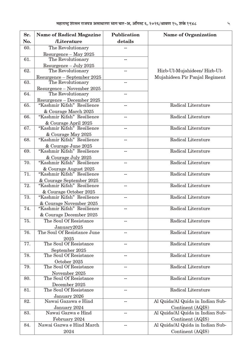 AskAnshul's tweet photo. Maharashtra govt has banned 114 radical publications through a gazette notification following investigations by the Anti-Terrorism Squad (ATS) and intelligence inputs.

1) Gazwa-E-Hind textbooks.
2) ISIS magazine.
3) Hizbul Mujahideen literature.
3) Al Qaeda literature.

The Home Department stated that these publications were found to promote violent extremism, influence and radicalise young people, encourage recruitment into terrorist organisations, and pose a threat to national security and public order.