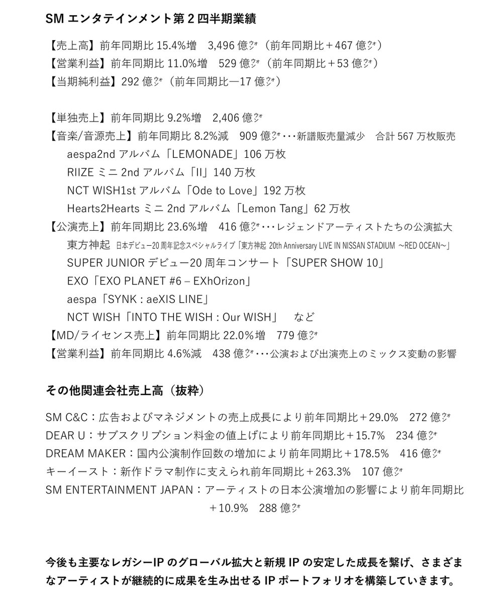 SACHAWON97's tweet photo. 📝SMエンタテイメント第二四半期実績報告

・業績報告
・アーティストラインナップ
（2026.08.05時点）
https://t.co/qQK3ZzrH9P https://t.co/RODNZ2Ggxi