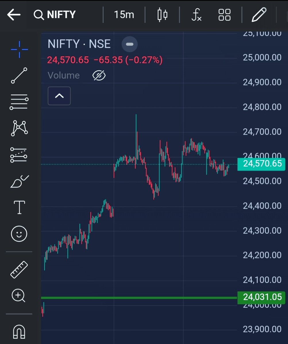 heymanzoor's tweet photo. Unless Nifty closes above 24,640, I expect the down move, with a potential retest of 24,040.

Only a sustained close above 24,640 could open the door for 25,100+.

#StockMarket #Nifty https://t.co/g4dec4bg9H