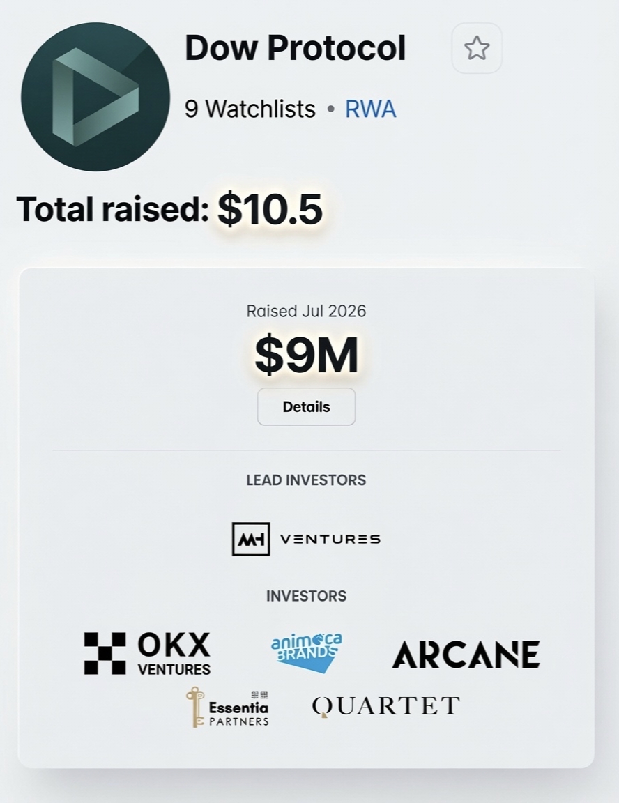 smolwyne's tweet photo. 📢 DOW Protocol Points Program is live 👀

@DowProtocol raised $10M from Animoca Brands, OKX Ventures, MH Ventures, and other top VCs.

DOW Protocol is an RWA lending protocol bringing e-commerce financing on-chain.

They've launched a XP points programme where you can earn XP by completing simple tasks.

🔗 Join: https://t.co/vD2r7Fyze6

– Connect your EVM wallet & sign in
– Bind an invite code
– Connect your X account
– Post about DOW Protocol on X
(No engagement needed, just post)
– Earn 50 Xp

After 24 hours:
– Your post will be approved
– You'll receive your referral link
– Go to Referrals → Use a Code
– Bind this code 👉

Start earning more XP:
– X post → 50 XP
– Connect Telegram & Discord → 100 XP

The X post task refreshes daily, so you can earn 50 XP every day. More tasks will be added later.

That's it 🫡

XP may convert into Dow points and points = DRT token

Only 1 minute of work.

Did you receive your 50 Xp?
Share your screenshot 👇

Like, repost & share ❤️‍🩹