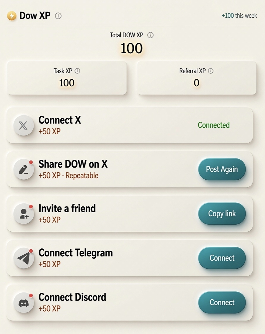 smolwyne's tweet photo. 📢 DOW Protocol Points Program is live 👀

@DowProtocol raised $10M from Animoca Brands, OKX Ventures, MH Ventures, and other top VCs.

DOW Protocol is an RWA lending protocol bringing e-commerce financing on-chain.

They've launched a XP points programme where you can earn XP by completing simple tasks.

🔗 Join: https://t.co/vD2r7Fyze6

– Connect your EVM wallet & sign in
– Bind an invite code
– Connect your X account
– Post about DOW Protocol on X
(No engagement needed, just post)
– Earn 50 Xp

After 24 hours:
– Your post will be approved
– You'll receive your referral link
– Go to Referrals → Use a Code
– Bind this code 👉

Start earning more XP:
– X post → 50 XP
– Connect Telegram & Discord → 100 XP

The X post task refreshes daily, so you can earn 50 XP every day. More tasks will be added later.

That's it 🫡

XP may convert into Dow points and points = DRT token

Only 1 minute of work.

Did you receive your 50 Xp?
Share your screenshot 👇

Like, repost & share ❤️‍🩹