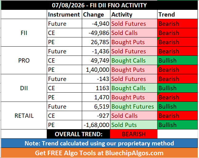 FII_DII_Nifty's tweet photo. 07/08/2026 - FII DII Retail Data
Overall Trend - Bearish ๐ด
#FIIdata #FIIoptions #openinterest #optionstrading #optionsdata #nifty #sensex #options #OptionsTrader #Derivatives #CallOption #PutOption #daytrading https://t.co/Wr5HWZvmxy