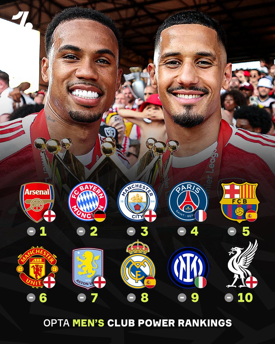 OneFootball's tweet photo. Premier League Champions Arsenal lead the pack in Opta's club power rankings as we head into the new season 🔥 https://t.co/8p79WCVqtC