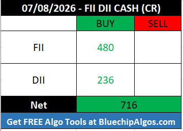 FII_DII_Nifty's tweet photo. 07/08/2026 - FII DII Cash data
Net: Positive ๐ข
#FIIdata #DIIdata #FIIoptions #openinterest #optionstrading #optionsdata #nifty #sensex #options #OptionsTrader #Derivatives #CallOption #PutOption #daytrading
