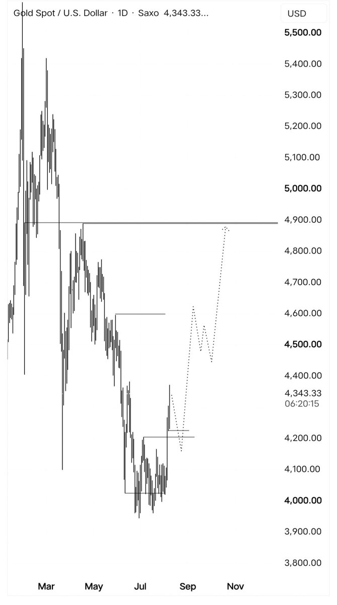 Drako_Trades's tweet photo. XAUUSD Next week outlook ✍️
#xauusd https://t.co/jKzxXiSZ1l