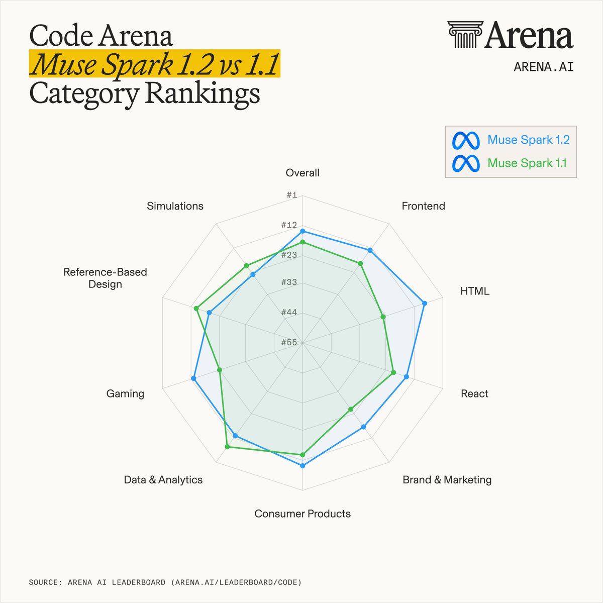 arena's tweet photo. Muse Spark 1.2’s biggest gains by category compared to Muse Spark 1.1 are:
- HTML #24 to #8 (16 spots)
- Gaming #23 to #13 (10 spots)
- Frontend #19 to #13 (6 spots)
- Data &amp; Analytics #13 to #8 (5 spots) https://t.co/YEH4boNI8Z
