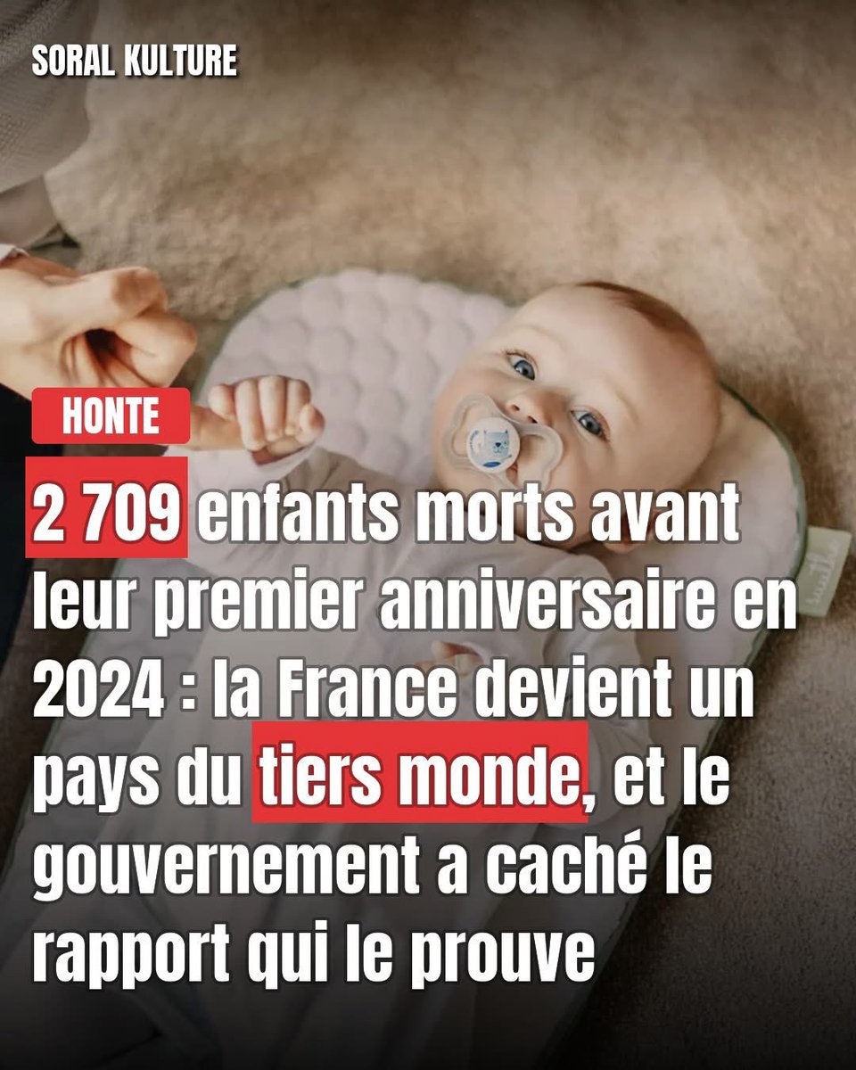 veritebeaute's tweet photo. 2 709 enfants morts avant leur premier anniversaire en 2024.

Le gouvernement avait un rapport sur cette hausse. Il ne l'a pas publié.

C'est le Canard enchaîné qui le révèle. La France est désormais 23e sur 27 pays dans l'Union européenne pour la mortalité infantile, avec un taux de 4,1 décès pour 1 000 naissances. Ce ne sont pas des chiffres abstraits. Ce sont des familles. Ce sont des berceaux vides. Ce sont des prénoms choisis pour des enfants qui n'ont pas vécu assez longtemps pour les porter.

Et pendant ce temps, quelqu'un dans un ministère avait ce rapport entre les mains et a décidé qu'il valait mieux ne pas le diffuser.

Un taux de 4,1 pour 1 000, pour donner un repère, c'est celui qu'on associe aux pays en voie de développement. La Slovénie, la Finlande, l'Estonie font mieux que nous. Des pays qu'on citait encore il y a vingt ans comme des exemples à construire nous ont dépassés sur la protection de ce qu'il y a de plus fragile : un enfant qui vient de naître.

La France se présente depuis des décennies comme un modèle de protection sociale. Un système de santé universel, une couverture maternité parmi les meilleures du monde, une tradition républicaine de soin public. Ces discours continuent. Les chiffres racontent une autre histoire.

Ce qui est proprement indécent, c'est le choix de ne pas publier. Un gouvernement qui commande un rapport, reçoit des résultats qui l'embarrassent, et choisit le silence plutôt que l'action. Ce n'est pas de l'incompétence. C'est une décision.

2 709 enfants. Un rapport enterré. Retenez les deux chiffres.