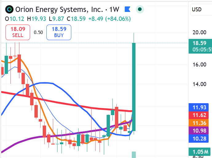 kerdirks's tweet photo. OESX ... look at that Weekly candle! https://t.co/4DAWKaNk5y