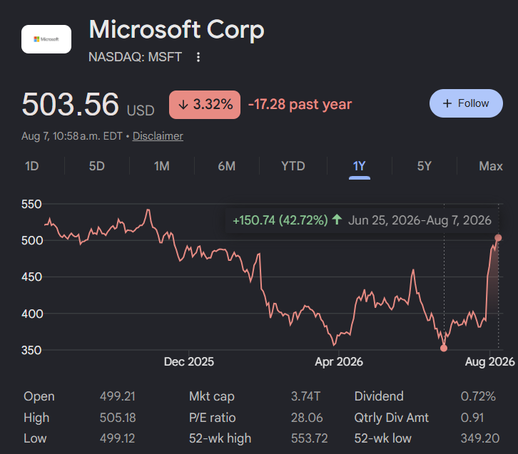 PythiaR's tweet photo. $MSFT +42% in a little over a month. 

$3 trillion company.

Markets are efficient. https://t.co/nHUKrbH0XL