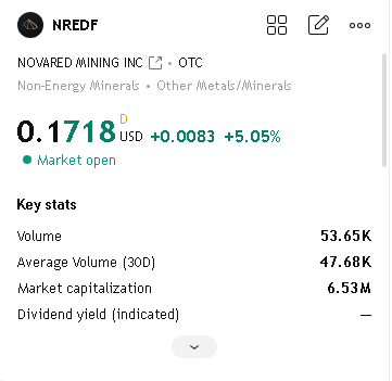 Ake110011's tweet photo. Investors are clearly reacting to NovaRed’s latest update - NRED is already up around +5% as more people start digging into the technical story
The PR makes the strategy much easier to follow: soil copper up to 1,125 ppm, magnetics, IP and AMT are being layered to refine targets before drilling. At Lamont, 2 interpreted parent intrusive bodies with multiple pipe-like features are already outlined. More eyes, clearer targets, stronger momentum - NovaRed is getting noticed

$GOOGL $GOOG $PLTR