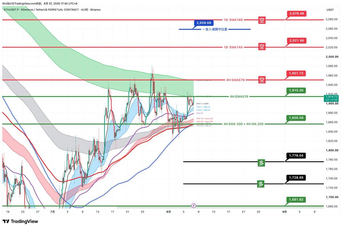 mackeybht's tweet photo. ⚡️ $BTC
⚡️ $ETH

4H关键交易位置一览。

最适合散户的交易模式：在关键位置交易分批进场，在关键位置止盈分批离场。

🚀分批仓位比例建议：

分两仓：1-2或3-7
分三仓：2-3-5或1-2-4

如果单个位置博弈：如果在一个位置单仓位博弈，建议带窄止损。比如大饼65370进空，那么突破66000止损，然后去66757继续空，67500突破止损。比如以太1952空，突破1980前高或者2000整数止损，然后去2050附近空，2085突破止损