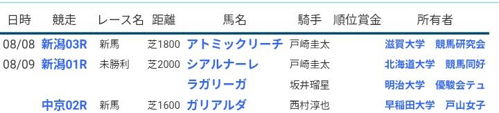 daigakuPOG2425's tweet photo. 8/8,9の出走予定です！
以下の4頭が出走します！ https://t.co/rlUES8iOyv
