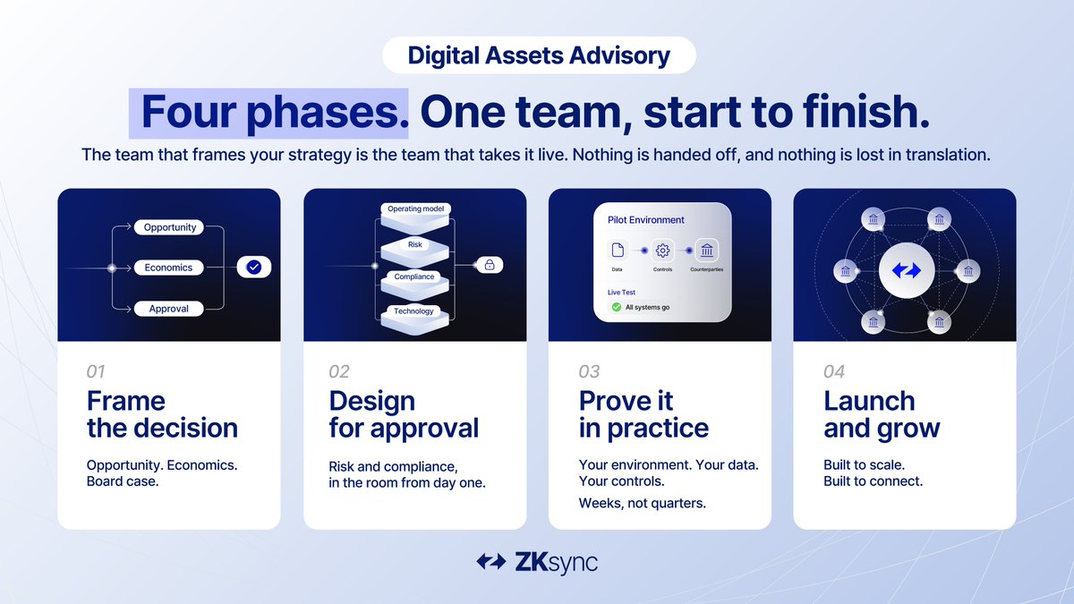zksync's tweet photo. Consultants advise.  Builders ship.   

We do both.

The institutions working with our Digital Assets Advisory team walk out with a board packet and a rollout plan. https://t.co/dFqHib8M4q