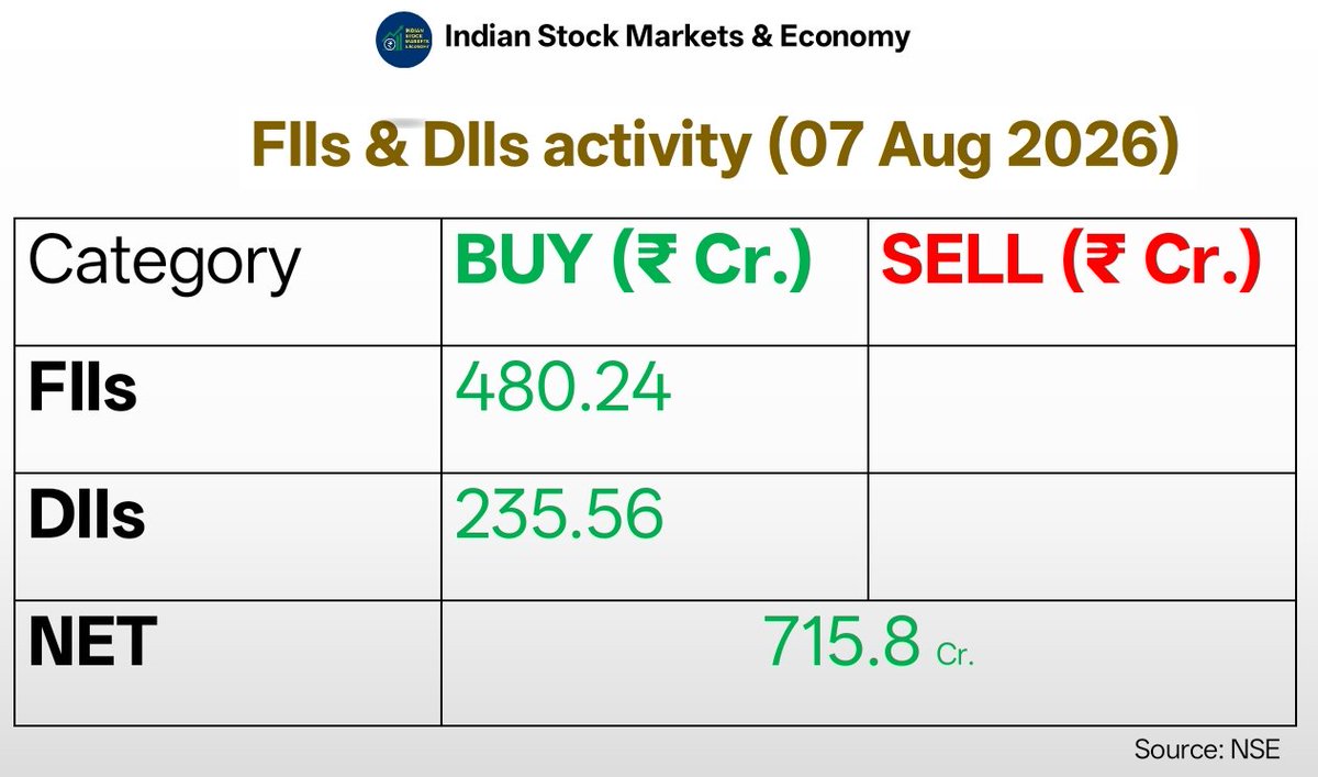IndianStockEco's tweet photo. ๐จFIIs & DIIs activity (07 Aug 2026)
#FIIDII #FIIs #DIIs #FIIData #DIIData #stockmarketsindia #Nifty #Nifty50 https://t.co/emQci2lCYG