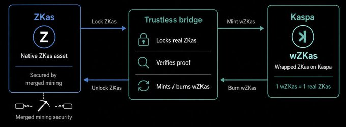 MoonKing___'s tweet photo. Here's another protocol building on $KAS to remind you that Kaspa is an active chain both in users and developers:

@ZKas_X 👁️

They launched only very recently and are aiming to bring a zk-privacy feature to the network

More than 20k TXs already since July 26th https://t.co/NgjnIACL4I