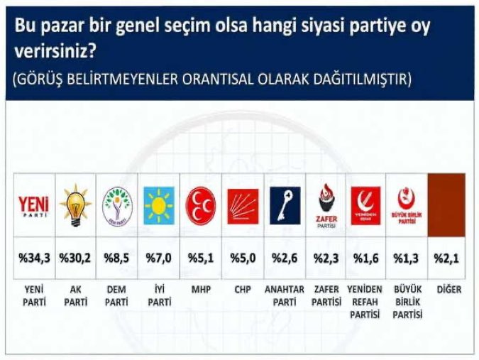 dailyyep's tweet photo. YENİ PARTİ %34,3 oy oranı ile Türkiye’nin birinci partisi. https://t.co/tgyM8CqLUm