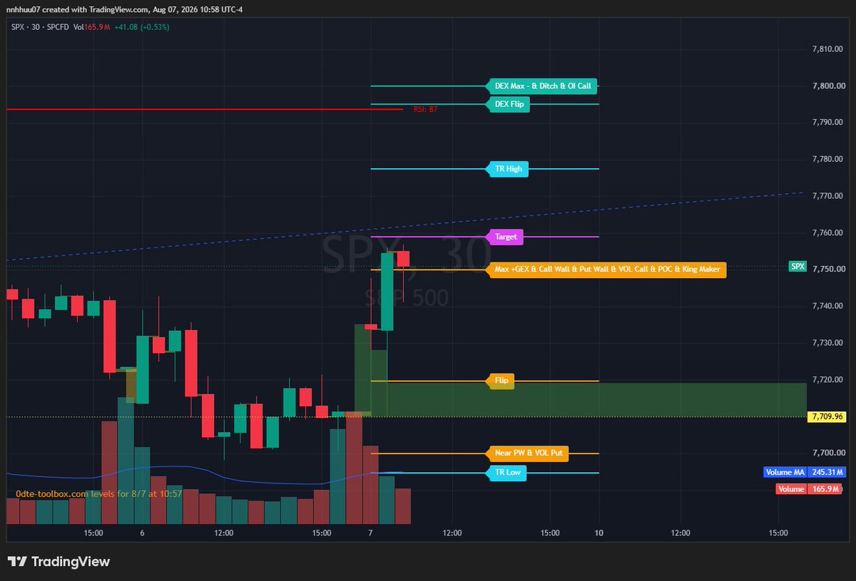 0dte_toolbox's tweet photo. Another day with a clear target. 📈 Stay focused and maximize those trading opportunities! 💪✨ Check out the tools at https://t.co/JHIyiF1cHr. Found this helpful? Like &amp; RT to help others find it! #0DTE #GEX https://t.co/FKUxsoU2ML