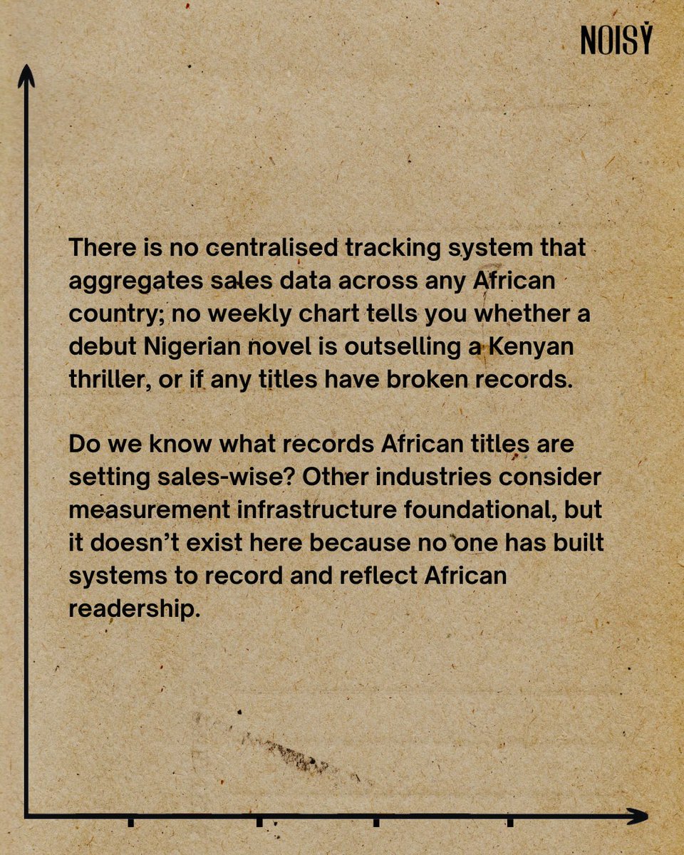 NoisyStreetss's tweet photo. Reading without Metrics: Mapping Genre Trends in African Readership.
A look at foresenic method of readership tracking is when there’s no articulate architecture tracking it, no numbers to lean on, and no clear “trends”… or so it seems.

Read the full piece. Link in comments https://t.co/Wi1XHAZgjx