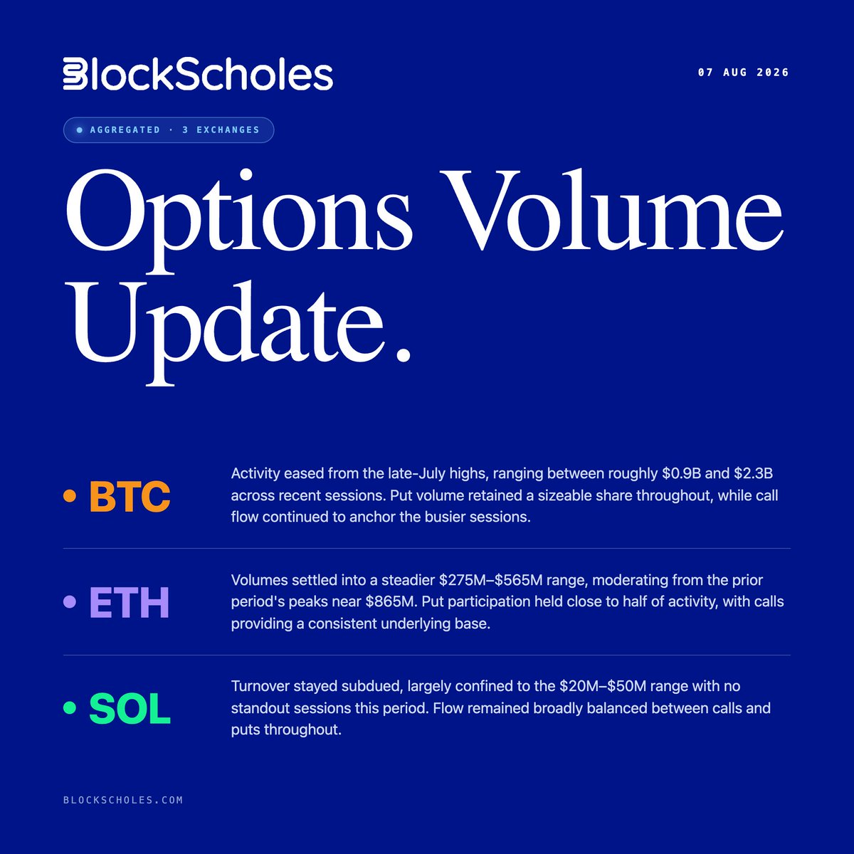 BlockScholes's tweet photo. 📊 BlockScholes Data: Cross-Exchange Options Volume Update

Across three exchanges over the past week.

📎 See our data plans and subscribe here:
https://t.co/e6xfbi4yf2 https://t.co/o5A632GFDY