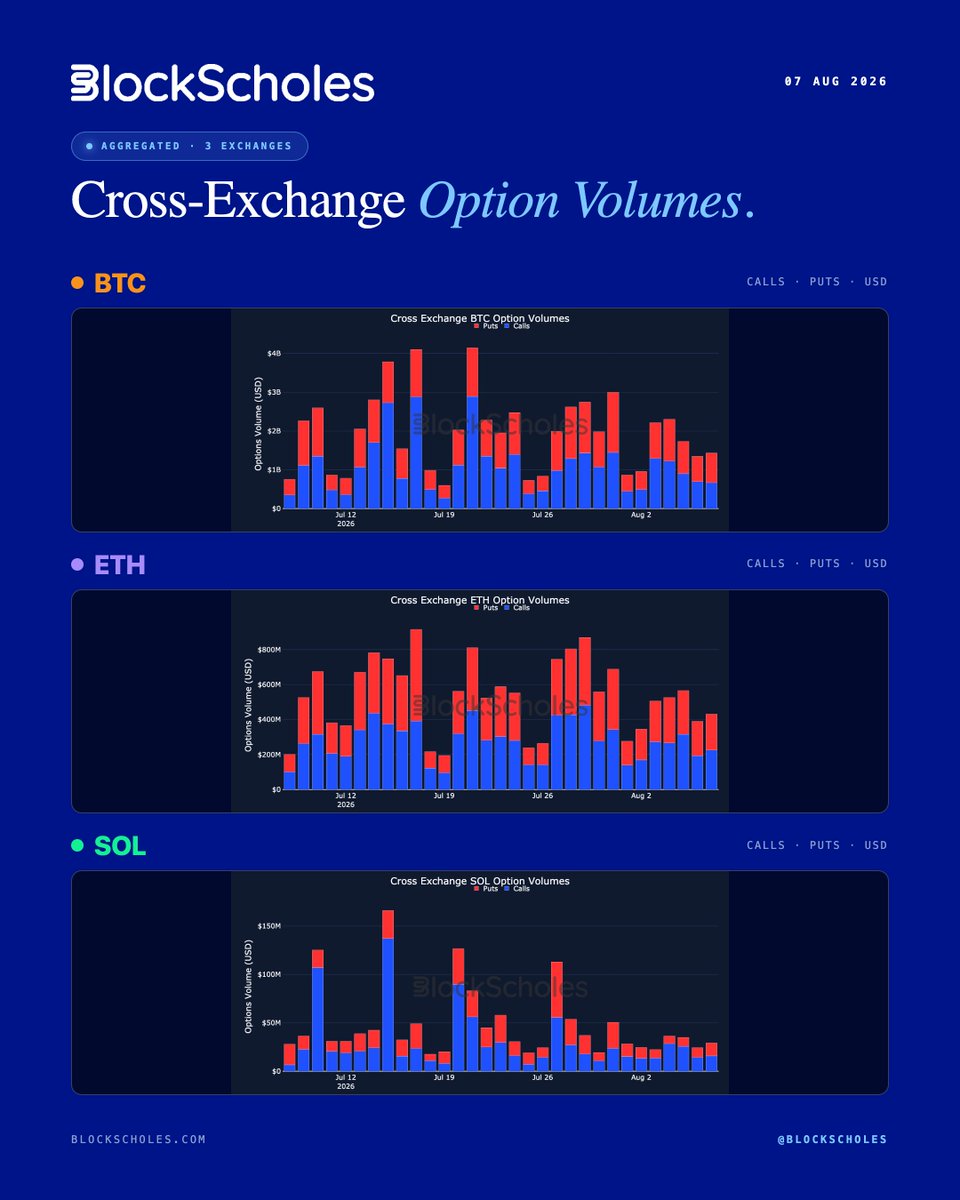 BlockScholes's tweet photo. 🟠 BTC: Activity eased from the late-July highs, ranging between roughly $0.9B and $2.3B across recent sessions. Put volume retained a sizeable share throughout, while call flow continued to anchor the busier sessions.

💎 ETH: Volumes settled into a steadier $275M–$565M range, moderating from the prior period's peaks near $865M. Put participation held close to half of activity, with calls providing a consistent underlying base.

🟣 SOL: Turnover stayed subdued, largely confined to the $20M–$50M range with no standout sessions this period. Flow remained broadly balanced between calls and puts throughout.