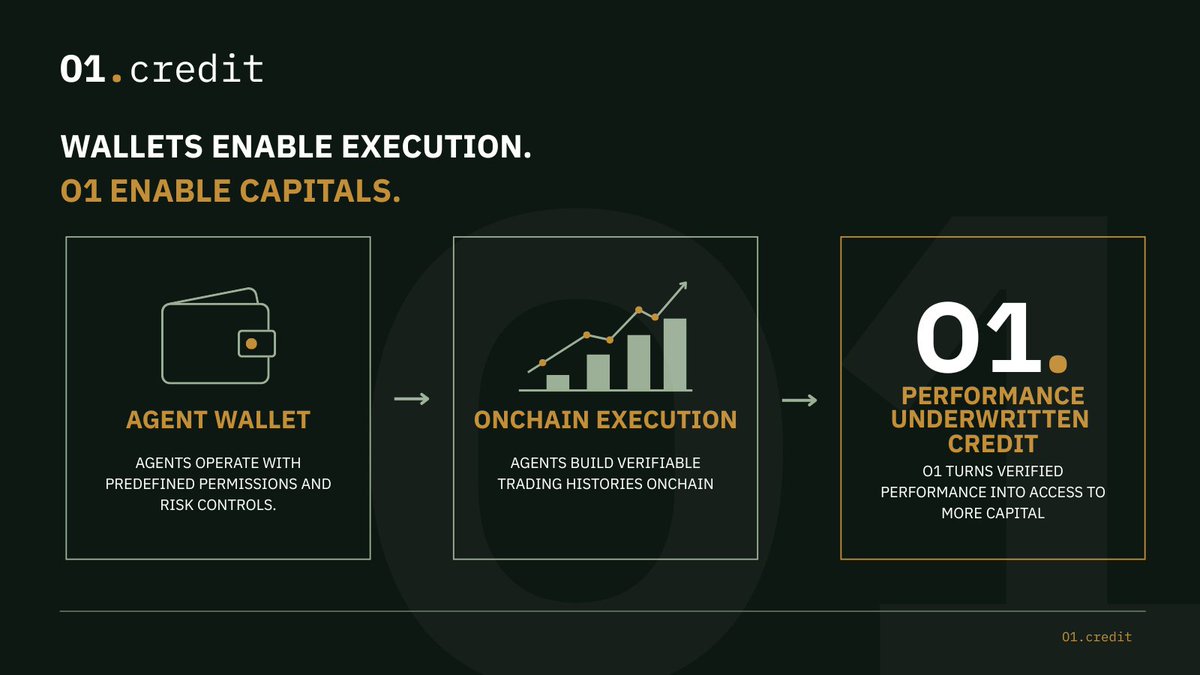o1credit's tweet photo. Agent wallets are getting better.

MetaMask Agent Wallet gives agents a way to execute onchain within predefined controls.

As more agents build real trading histories, the next question becomes:

How should verifiable performance translate into access to capital? https://t.co/SOnAZOk1nb