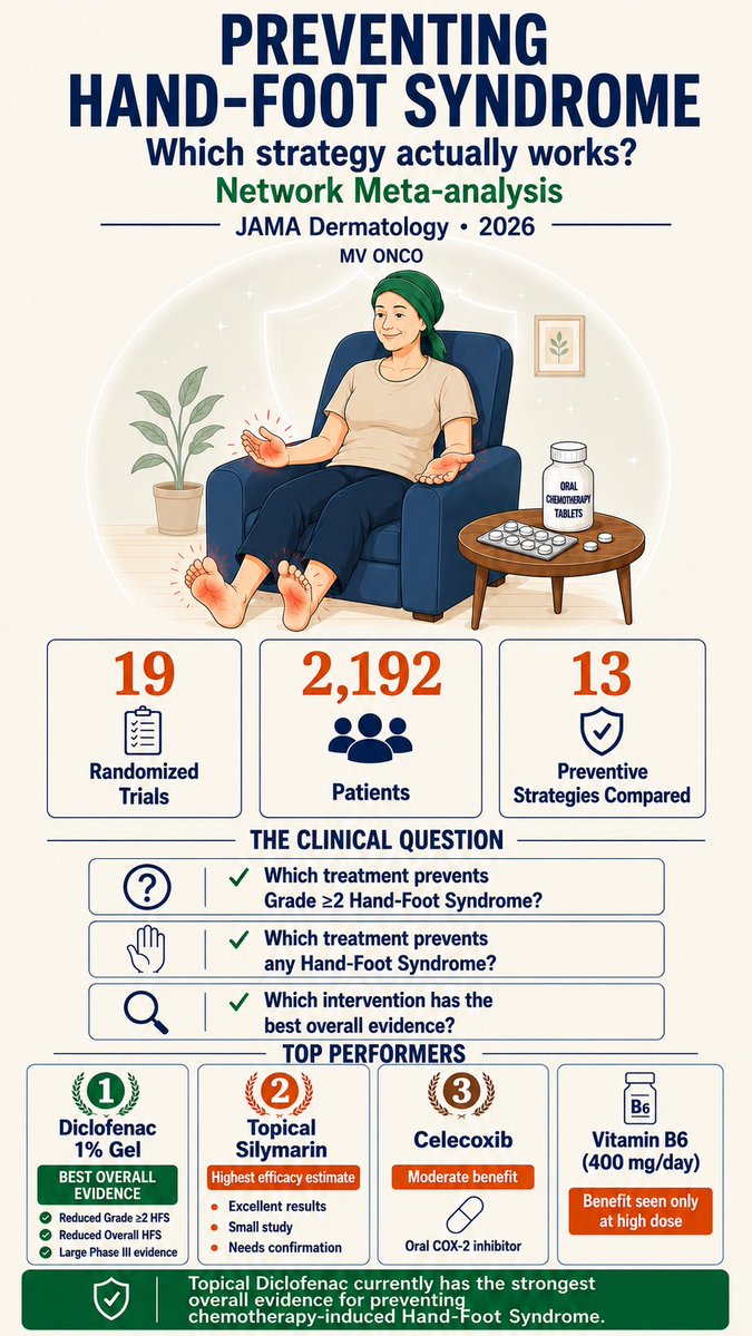 ChandrakanthMv's tweet photo. 🧤 Hand-Foot Syndrome Prevention: A Network Meta-analysis

Can we finally prevent chemotherapy-induced Hand-Foot Syndrome?

Key findings:

🔹 19 randomized trials involving 2,192 patients compared 13 preventive strategies. 

🥇 Topical diclofenac 1% gel had the strongest overall evidence, reducing both Grade ≥2 HFS and overall HFS. 

🌿 Topical silymarin showed the greatest efficacy signal but needs larger confirmatory trials. 

💊 Celecoxib was effective; 400 mg pyridoxine showed benefit, whereas lower doses did not. 

⚠️ Urea cream alone showed no consistent benefit, and Mapisal was associated with increased HFS risk. 

Bottom line: For patients starting capecitabine, topical diclofenac 1% gel is currently the best-supported strategy to prevent Hand-Foot Syndrome. 

#MedicalOncology #SupportiveCare #Capecitabine #HandFootSyndrome #NetworkMetaAnalysis #JAMADermatology #EvidenceBasedMedicine #CancerCare #MVOnco