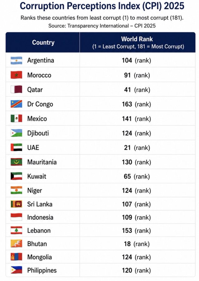mario_campa's tweet photo. Con la suma de Argentina, estas naciones han expresado respaldo a Infantino (FIFA), en modo supervivencia.

Por mera casualidad, son algunos de los países peor evaluados en el combate a la corrupción (Transparencia Internacional). https://t.co/mkGrn8knUk